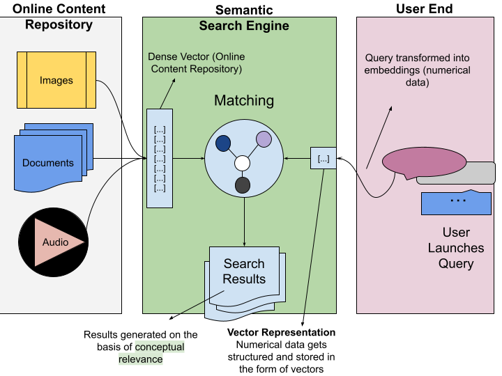 How Semantic Search Works?