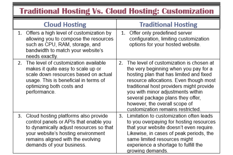CloudHostingVsTraditionalHosting customization