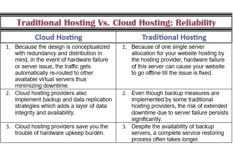 CloudHostingVsTraditionalHosting reliability