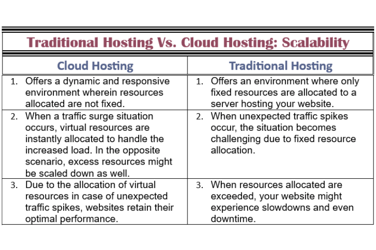 CloudHostingVsTraditionalHosting scalability