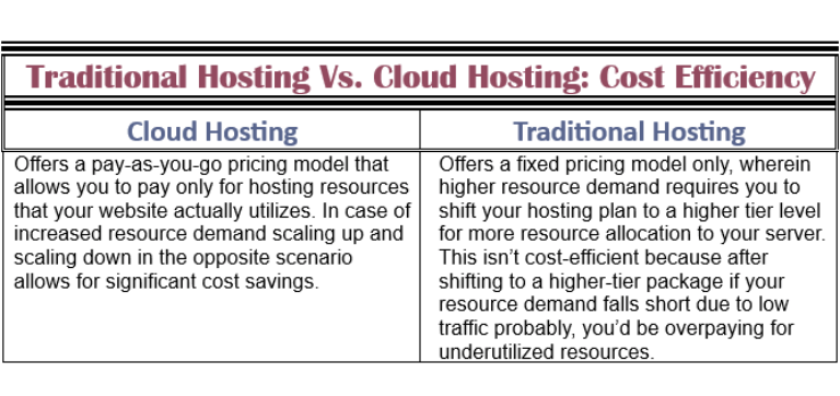 CloudHostingVsTraditionalHostingcost efficiency