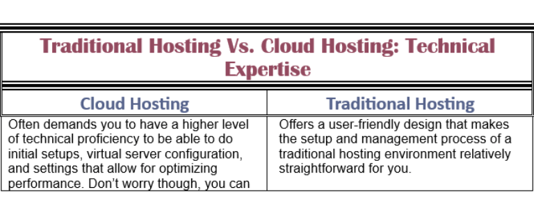 CloudHostingVsTradtionalHosting technical expertise