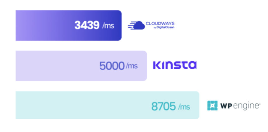 Performance difference of Cloudways with other Managed Hosting Providers